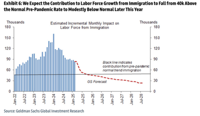 goldman slashes us immigration forecast as america first agenda takes hold