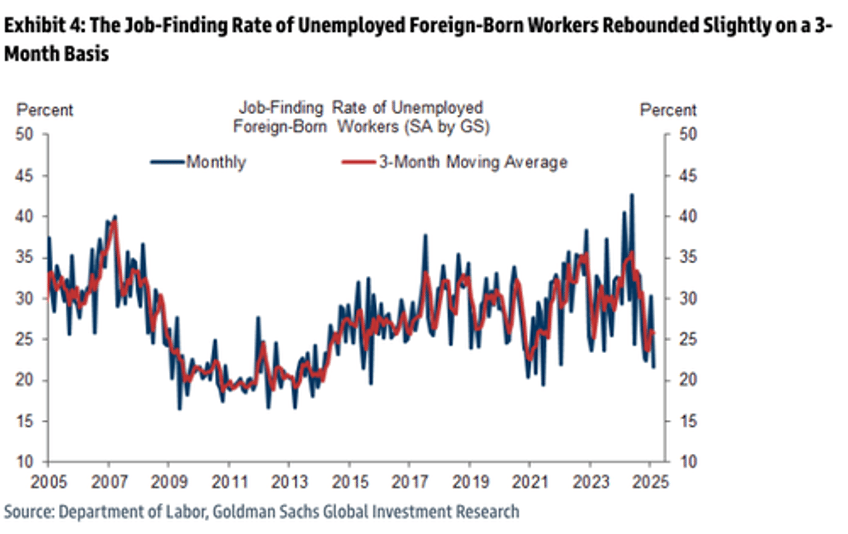 goldman slashes us immigration forecast as america first agenda takes hold