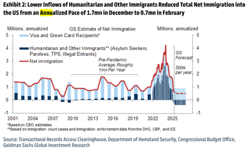 goldman slashes us immigration forecast as america first agenda takes hold