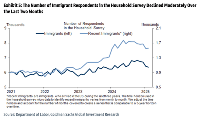 goldman slashes us immigration forecast as america first agenda takes hold