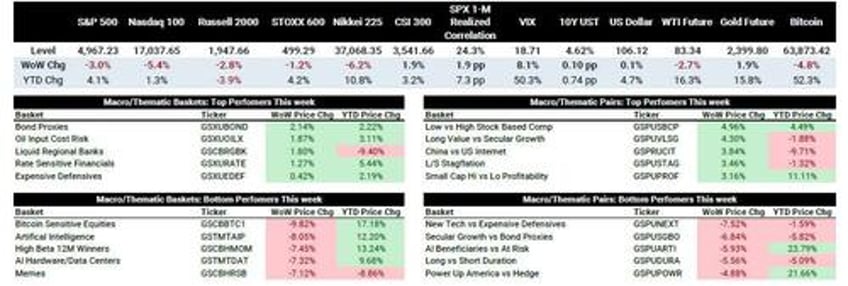 goldman spots a striking divergence as long only funds puke stocks while hedge funds unleash btfd frenzy