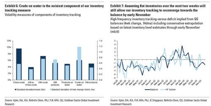 goldman stumped by mystery of oils missing 3 million barrels day deficit