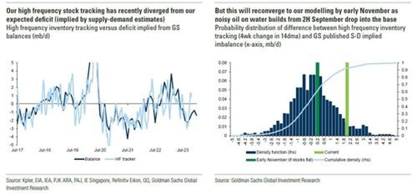 goldman stumped by mystery of oils missing 3 million barrels day deficit