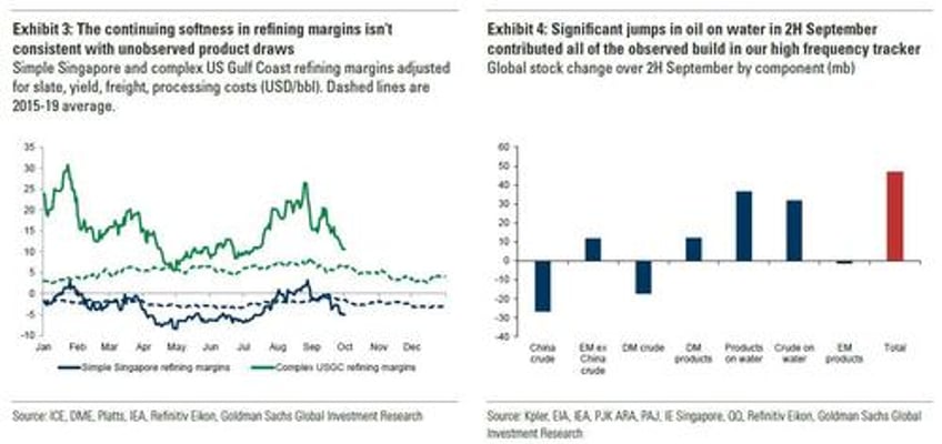 goldman stumped by mystery of oils missing 3 million barrels day deficit