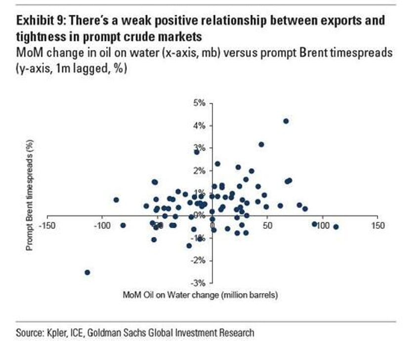 goldman stumped by mystery of oils missing 3 million barrels day deficit