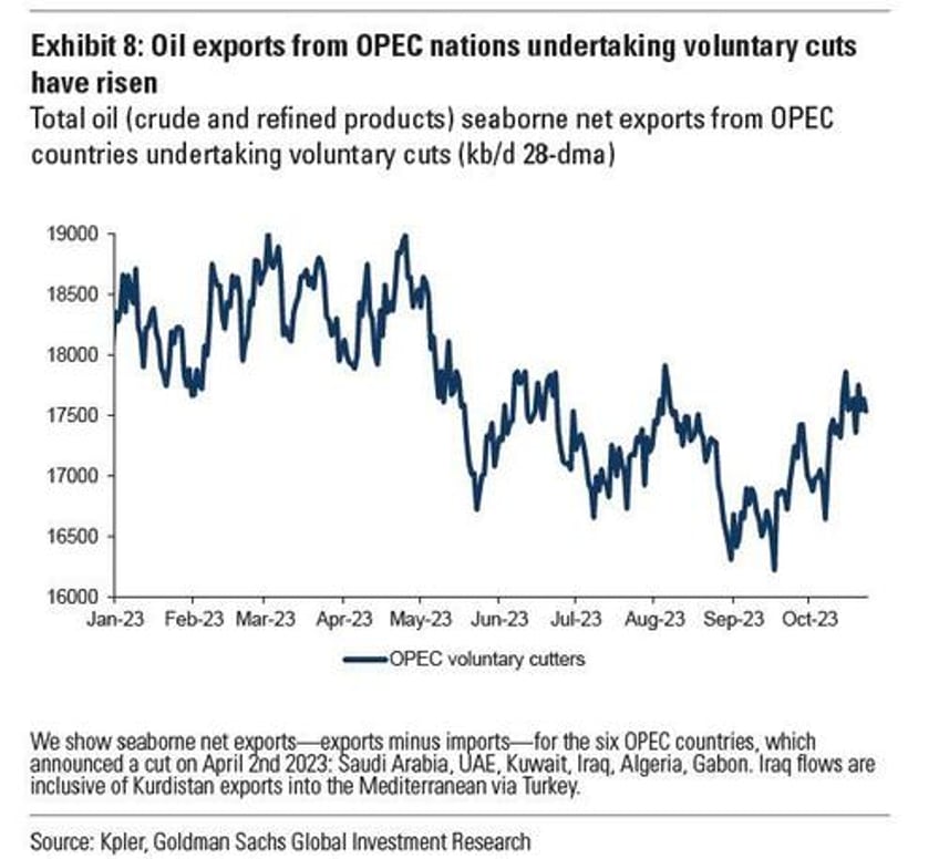 goldman stumped by mystery of oils missing 3 million barrels day deficit