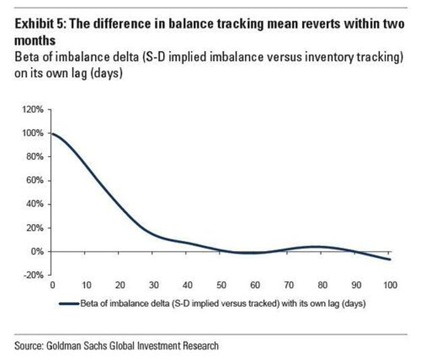 goldman stumped by mystery of oils missing 3 million barrels day deficit