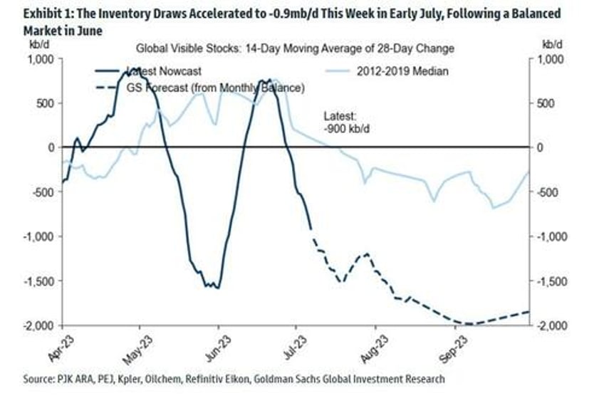 goldman stumped by mystery of oils missing 3 million barrels day deficit