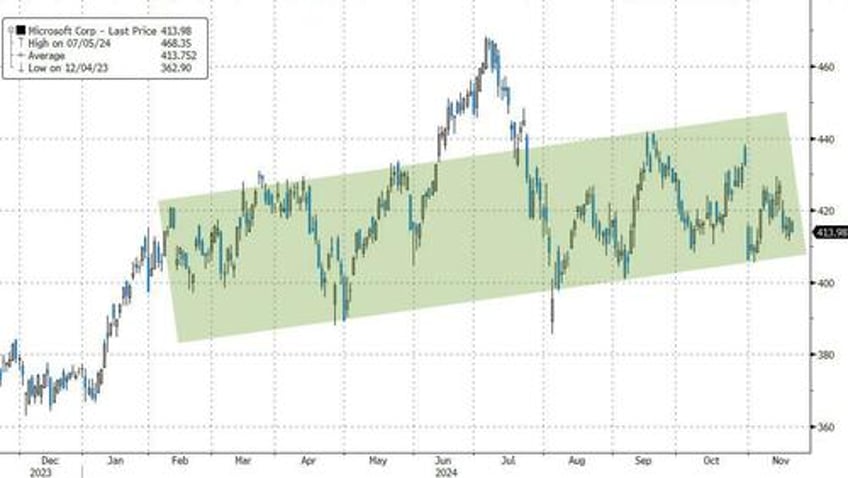 goldman tech trader asks whats up with msft