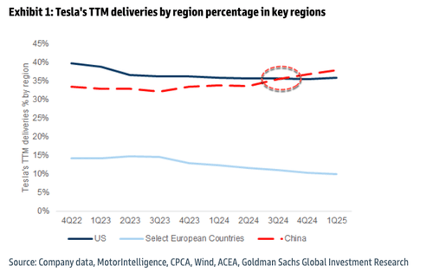 goldman teslas china fsd push is mission critical