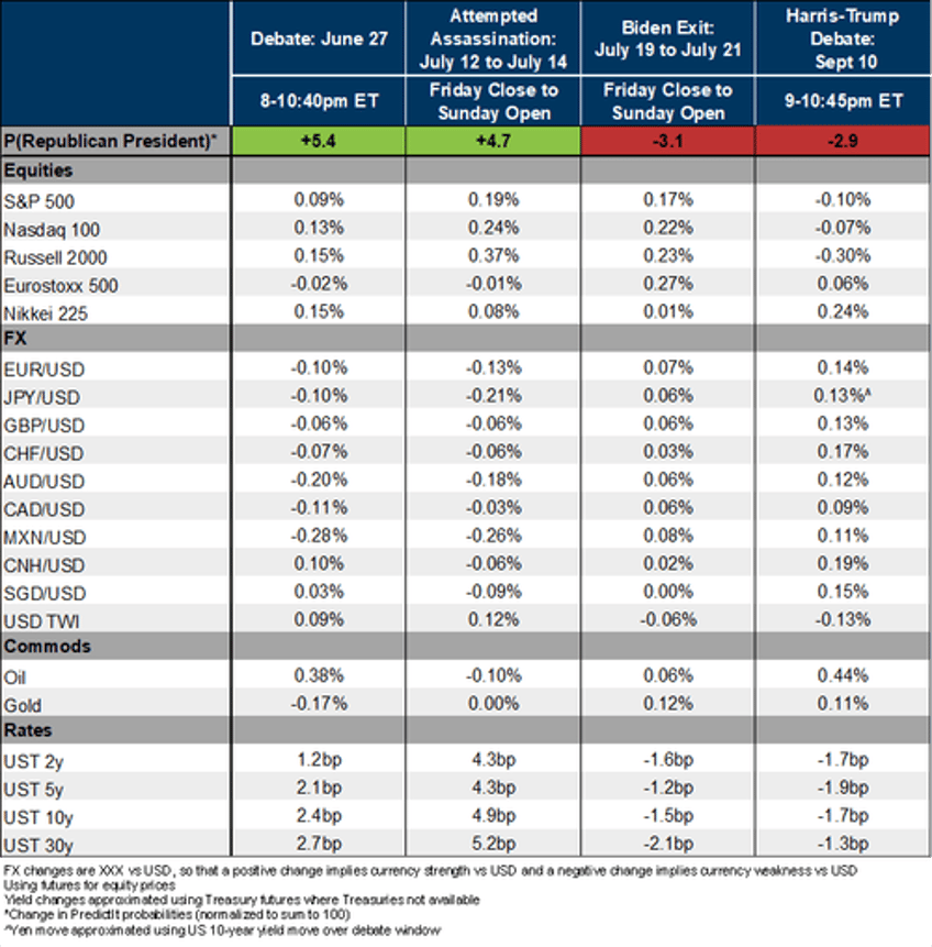 goldman the market views a kamala victory as negative for stock prices yields and the dollar 