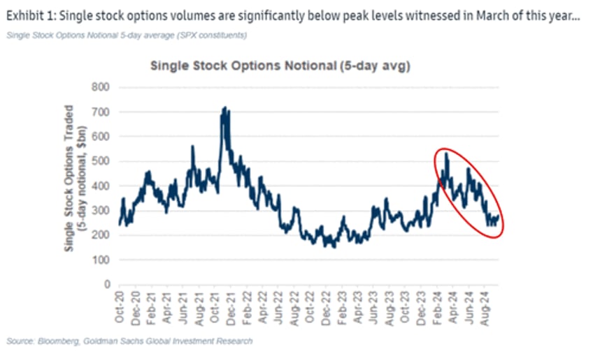 goldman these events will drive a seasonal surge in vol