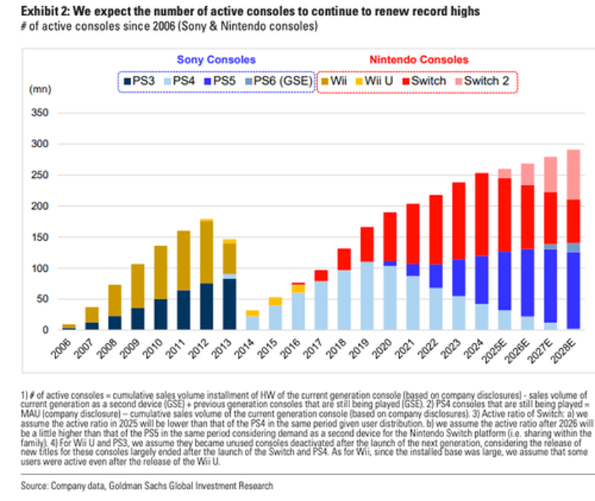 goldman thinks nintendos switch 2 will blow away estimates sees no supply constraints
