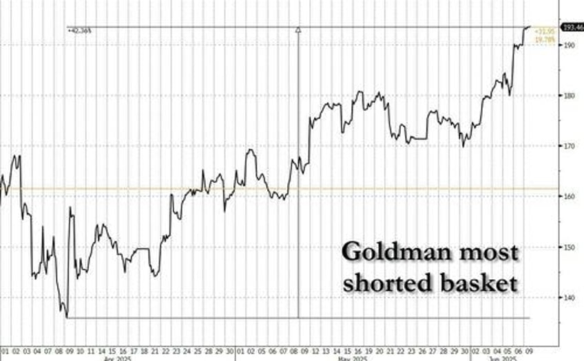 goldman this is the biggest short squeeze in years and where to expect it next