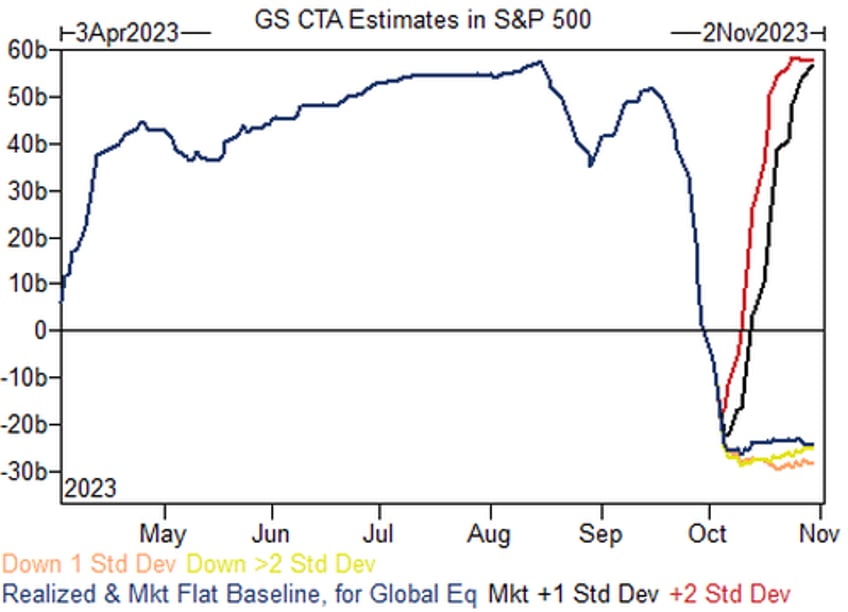 goldman trader ctas sold a record 40bn in sp futs in 5 days but there is good news