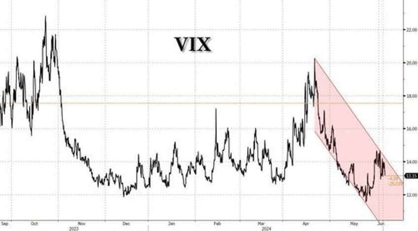 goldman trader explains why there is oversupply of volatility despite the greatest stock fragility in 30 years