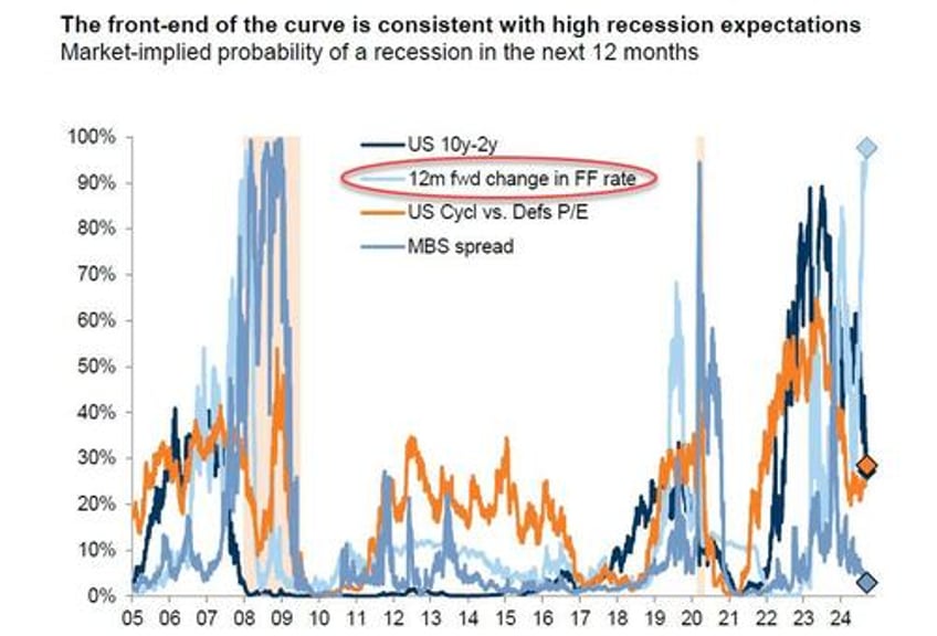 goldman trader these are the best trades for the structural dislocation in the market