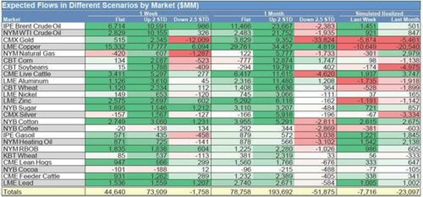 goldman trading desk theme of the week was increased appetite for stocks ex mag 7