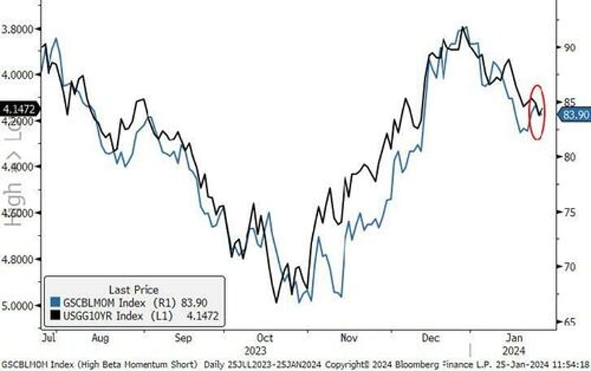 goldman trading desk theme of the week was increased appetite for stocks ex mag 7