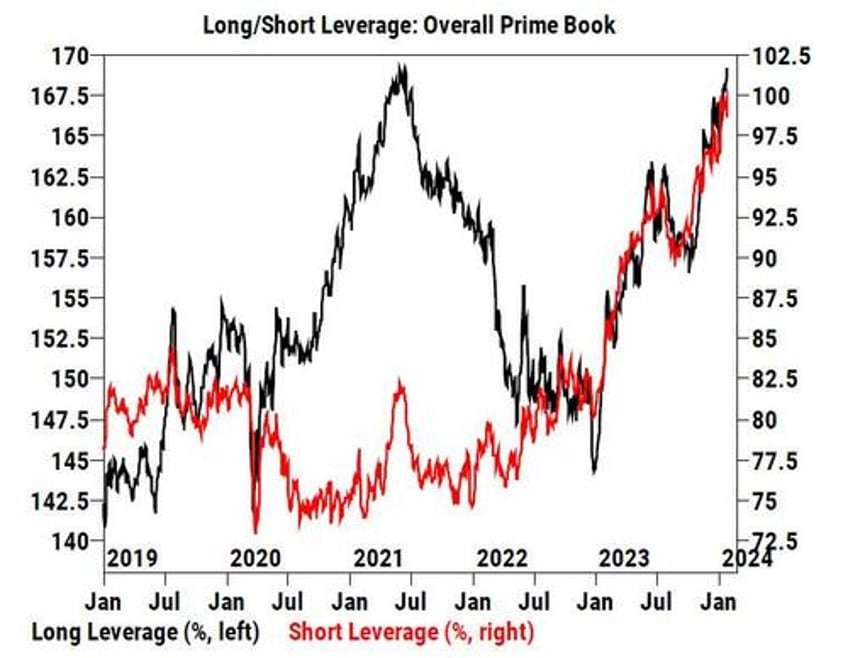 goldman trading desk theme of the week was increased appetite for stocks ex mag 7