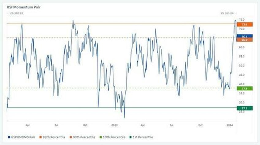 goldman trading desk theme of the week was increased appetite for stocks ex mag 7