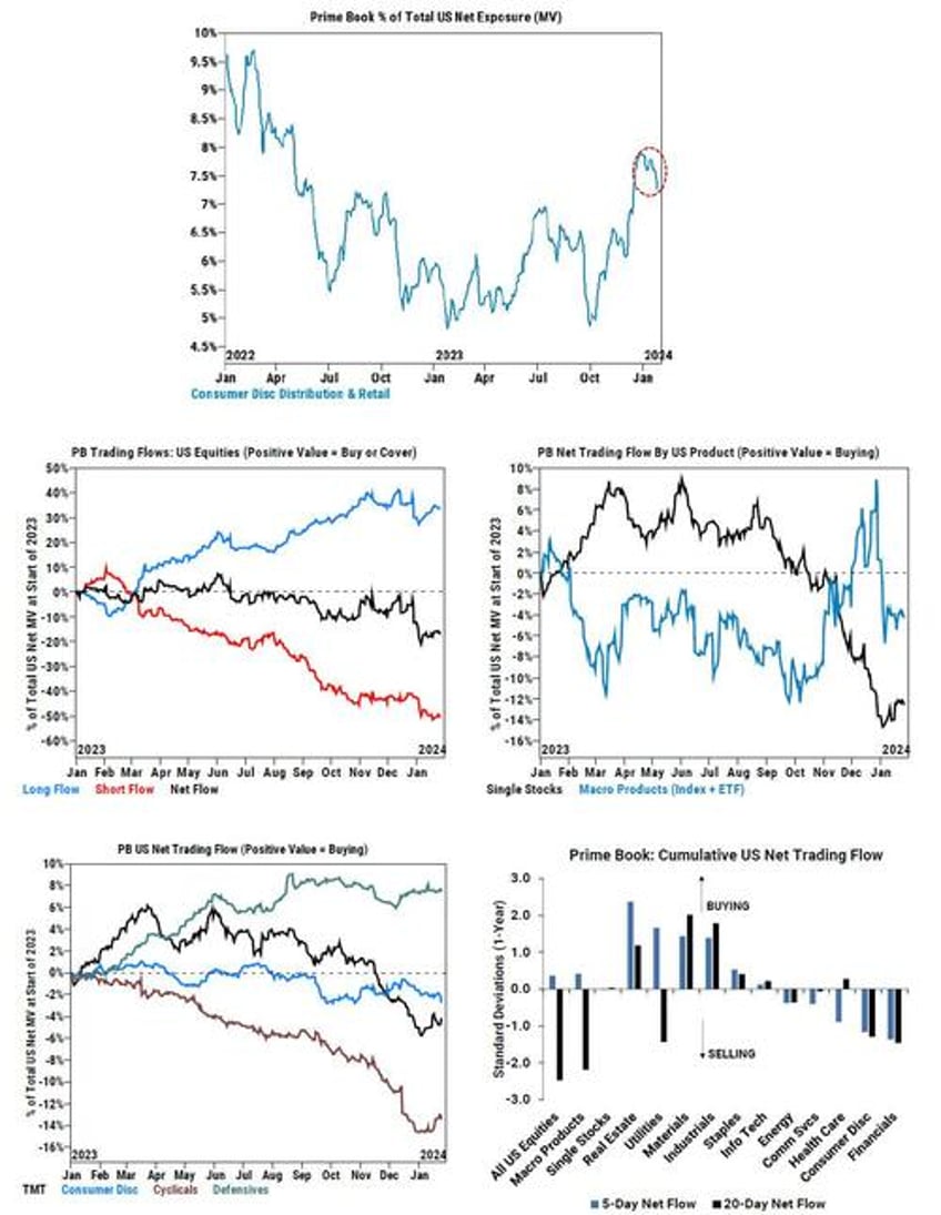 goldman trading desk theme of the week was increased appetite for stocks ex mag 7