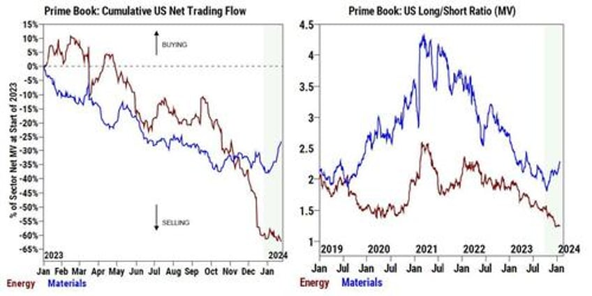 goldman trading desk theme of the week was increased appetite for stocks ex mag 7