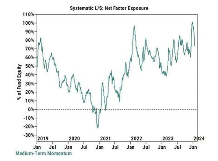 goldman trading desk theme of the week was increased appetite for stocks ex mag 7