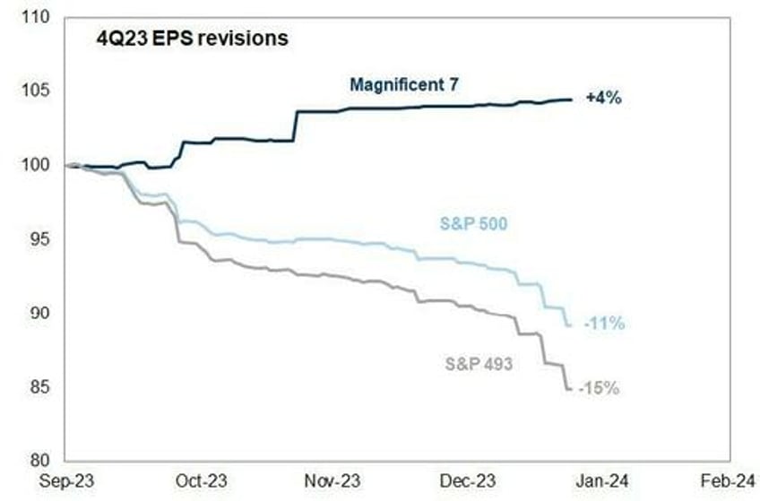 goldman trading desk theme of the week was increased appetite for stocks ex mag 7