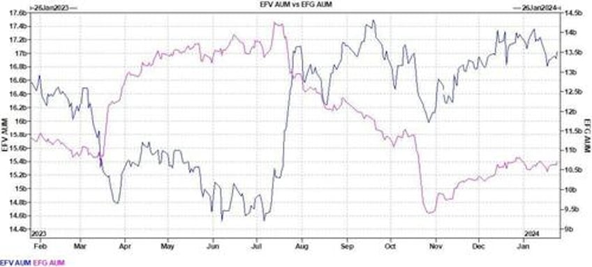 goldman trading desk theme of the week was increased appetite for stocks ex mag 7