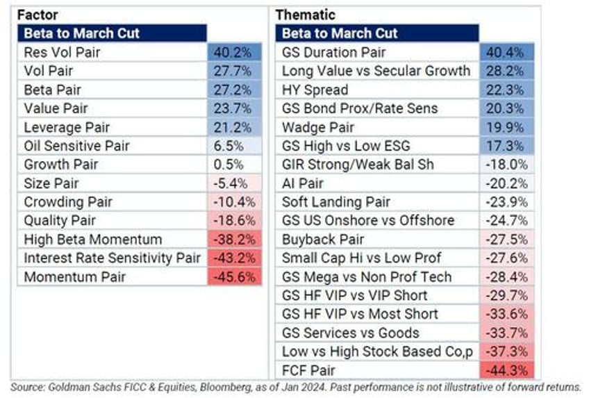 goldman trading desk theme of the week was increased appetite for stocks ex mag 7