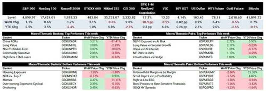 goldman trading desk theme of the week was increased appetite for stocks ex mag 7