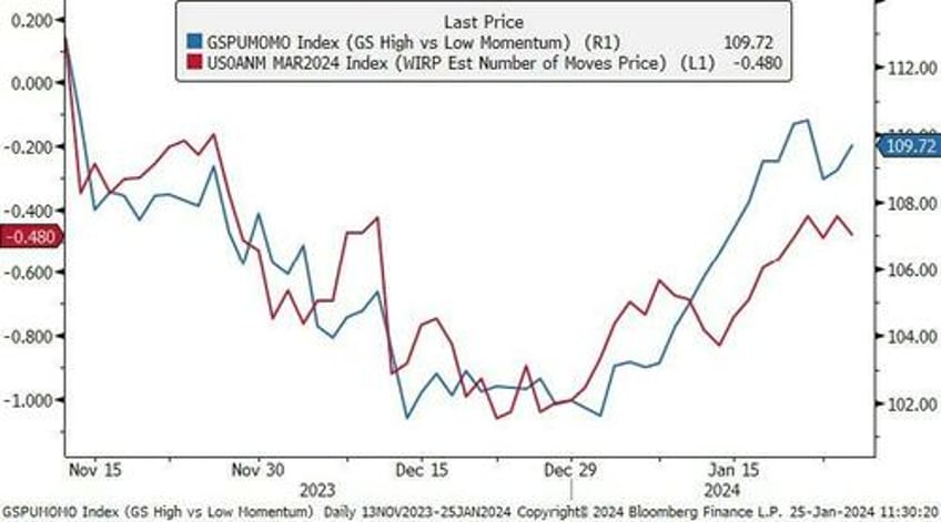 goldman trading desk theme of the week was increased appetite for stocks ex mag 7