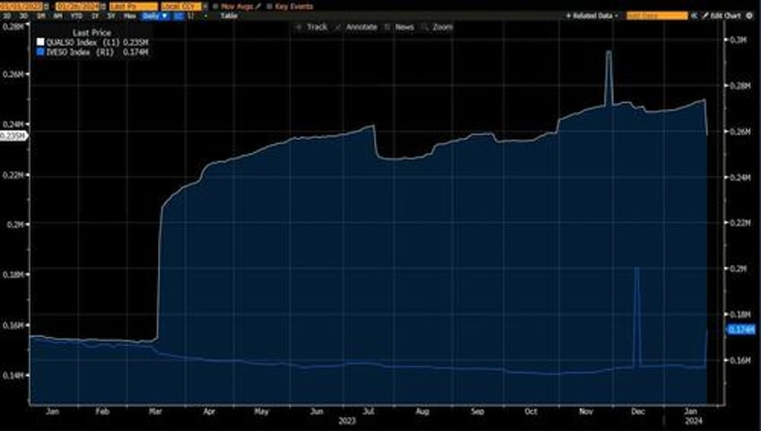 goldman trading desk theme of the week was increased appetite for stocks ex mag 7