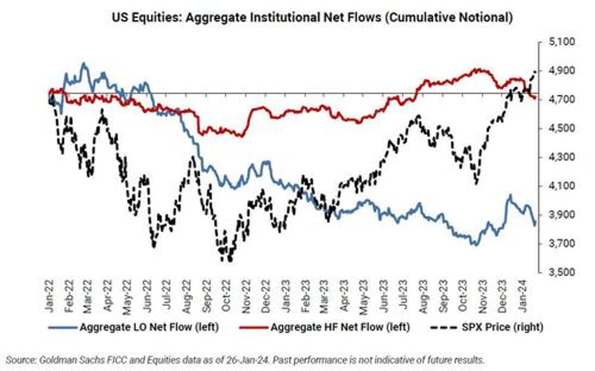 goldman trading desk theme of the week was increased appetite for stocks ex mag 7