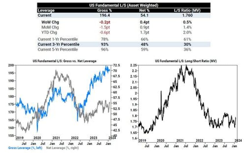 goldman trading desk theme of the week was increased appetite for stocks ex mag 7