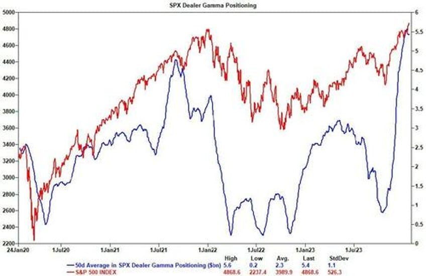 goldman trading desk theme of the week was increased appetite for stocks ex mag 7