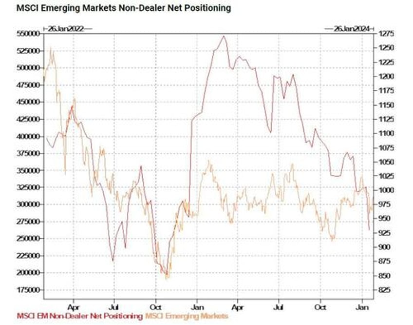 goldman trading desk theme of the week was increased appetite for stocks ex mag 7