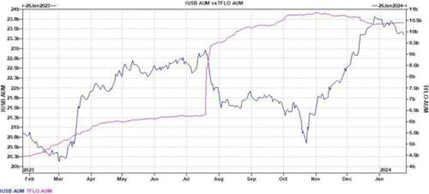 goldman trading desk theme of the week was increased appetite for stocks ex mag 7