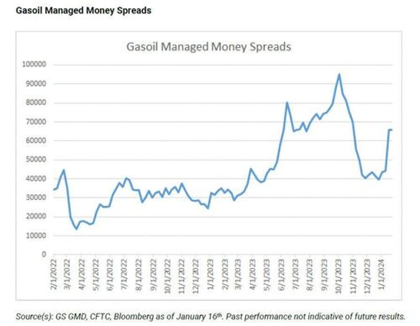 goldman trading desk theme of the week was increased appetite for stocks ex mag 7