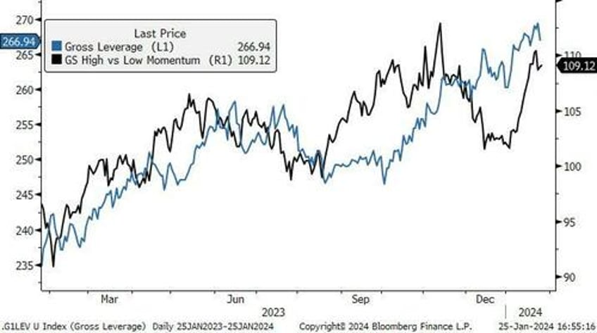 goldman trading desk theme of the week was increased appetite for stocks ex mag 7