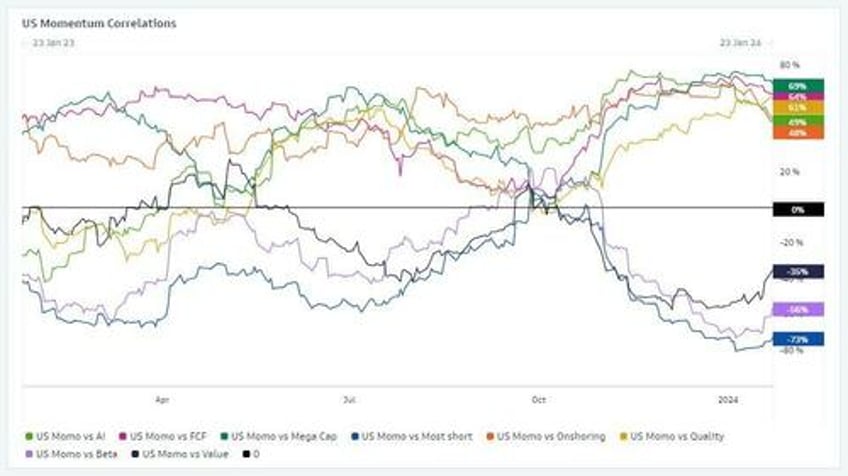 goldman trading desk theme of the week was increased appetite for stocks ex mag 7