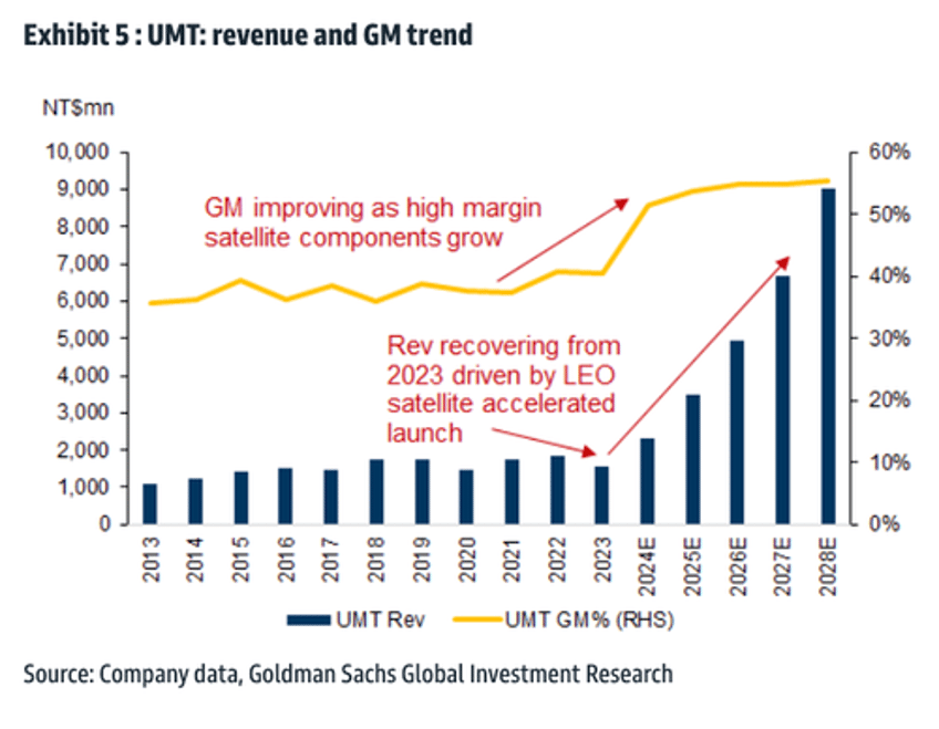 goldman turns bullish on starlink satellite parts supplier as space race accelerates 