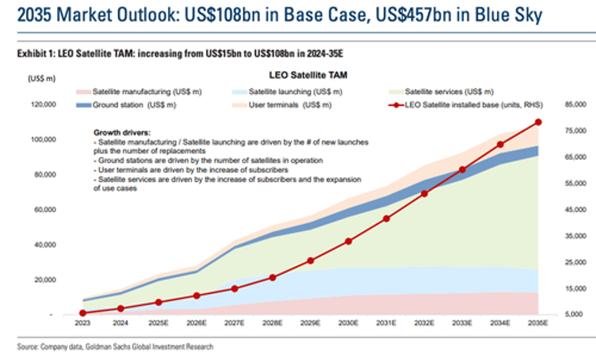 goldman turns bullish on starlink satellite parts supplier as space race accelerates 