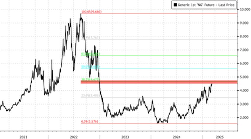 goldman us gas rally likely too much too soon 