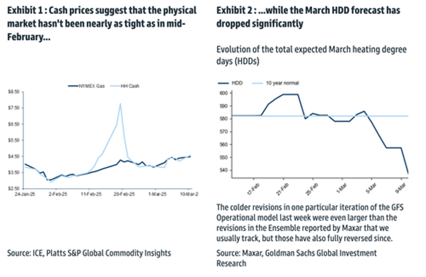 goldman us gas rally likely too much too soon 