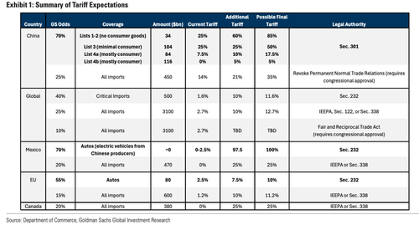 goldman views trumps day one trade policy a more benign tone on tariffs