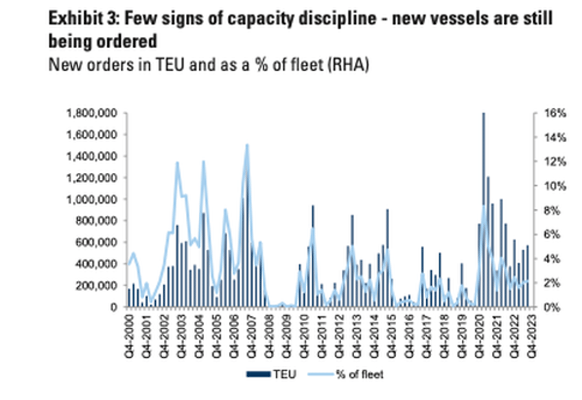 goldman warns about shipping recession as consumer sputters 