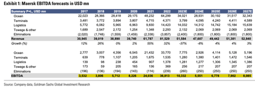 goldman warns about shipping recession as consumer sputters 