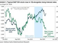 Goldman Warns Another Treasury VaR Shock Could Spark Stock Meltdown
